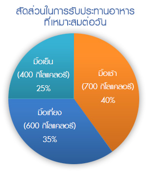 จัดหนักมื้อเย็น..ก่อนจะนอน เสี่ยงหลายโรค